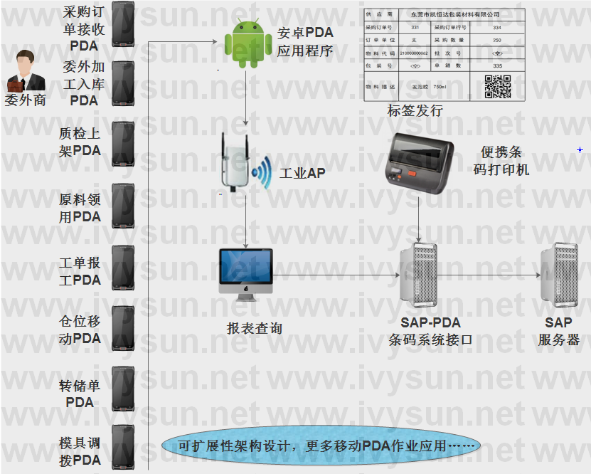 SAP對接PDA開發(fā)方案